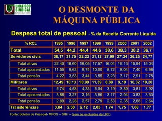 O DESMONTE DA MÁQUINA PÚBLICA Despesa total de pessoal  - % da Receita Corrente Líquida Fonte: Boletim de Pessoal- MPOG – SRH – ( sem as exclusões da LRF) 