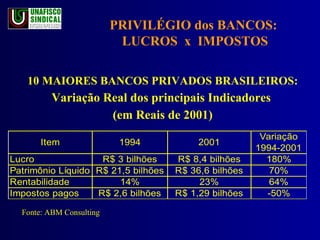 PRIVILÉGIO dos BANCOS:  LUCROS  x  IMPOSTOS 10 MAIORES BANCOS PRIVADOS BRASILEIROS: Variação Real dos principais Indicadores  (em Reais de 2001) Fonte: ABM Consulting 