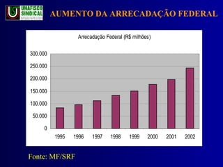 AUMENTO DA ARRECADAÇÃO FEDERAL Fonte: MF/SRF 