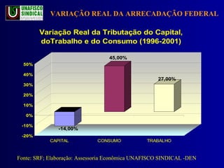 VARIAÇÃO REAL DA ARRECADAÇÃO FEDERAL Fonte: SRF; Elaboração: Assessoria Econômica UNAFISCO SINDICAL -DEN 