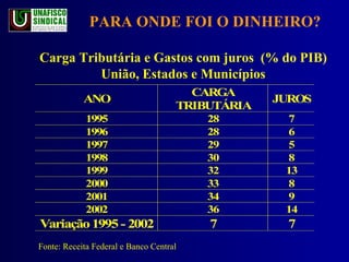 PARA ONDE FOI O DINHEIRO? Carga Tributária e Gastos com juros  (% do PIB) União, Estados e Municípios Fonte: Receita Federal e Banco Central 