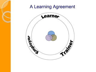 A Learning Agreement Learner Employer Trainer 