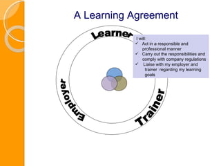 A Learning Agreement I will: Act in a responsible and  professional manner Carry out the responsibilities and comply with company regulations Liaise with my employer and  trainer  regarding my learning  goals Learner Employer Trainer 