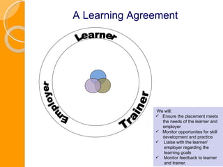 A Learning Agreement We will: Ensure the placement meets the needs of the learner and  employer  Monitor opportunites for skill development and practice Liaise with the learner/  employer regarding the learning goals Monitor feedback to learner  and trainer. Learner Employer Trainer 
