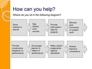 How can you help? Show  Interest in learner Sign diaries/ work records Provide information/ data for projects Discuss, give comments on project work Provide constructive feedback on performance Encourage learner to reflect on performance Make valued judgements against standards Assess learner’s competency Where do you sit in the following diagram? 