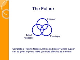 The Future Complete a Training Needs Analysis and identify where support can be given to you to make you more effective as a mentor 