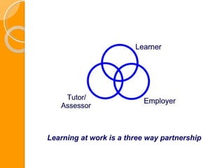 Learning at work is a three way partnership 