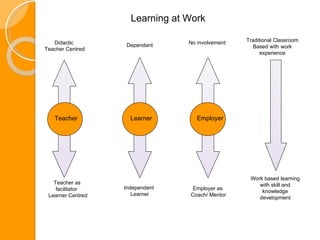 Learning at Work Teacher Didactic  Teacher Centred Learner Teacher as facilitator  Learner Centred Dependant Independent  Learner No involvement Employer as  Coach/ Mentor Traditional Classroom Based with work experience Work based learning with skill and knowledge development Employer 