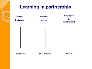 Learning in partnership Teacher Deliverer Facilitator Directed learner Self Directed Employer No  involvement Mentor 