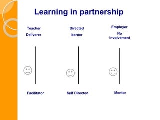 Learning in partnership Teacher Deliverer Facilitator Directed learner Self Directed Employer No  involvement Mentor 