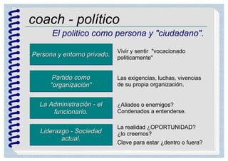 coach - político
El politico como persona y "ciudadano".
Persona y entorno privado.Persona y entorno privado.
Vivir y sentir "vocacionado
politicamente"
Partido como
"organización"
Partido como
"organización"
Las exigencias, luchas, vivencias
de su propia organización.
La Administración - el
funcionario.
La Administración - el
funcionario.
¿Aliados o enemigos?
Condenados a entenderse.
Liderazgo - Sociedad
actual.
Liderazgo - Sociedad
actual.
La realidad ¿OPORTUNIDAD?
¿lo creemos?
Clave para estar ¿dentro o fuera?
 