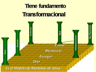 Es el Modelo  de  Mentoreo  de  Jes ús Entrenar Red Tiene fundamento Transformacional Pray Asociar Orar Orar Escoger Mentorear Enviar Dar  Recursos Infraestructura 