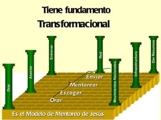 Es el Modelo  de  Mentoreo  de  Jesús Entrenar Red Tiene fundamento Transformacional Pray Asociar Orar Dar  Recursos Orar Escoger Mentor ear Enviar Mov imientos   Nacionales Infraestructura 