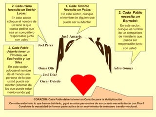 1. Cada Timoteo Necesita un Pablo: En este sector, coloque el nombre de alguien que pueda ser su Mentor   2. Cada Pablo Necesita un Doctor Lucas: En este sector  coloque el nombre de un laico al que  pueda pedirle que sea un compañero responsable junto con usted 2. Cada  Pablo necesita un Bernabé: En este sector, coloque el nombre de un compañero de ministerio que pueda ser responsable junto con usted   3. Cada Pablo debería tener un Timoteo, un Epafrodito y  un Silas En este sector, coloque el nombre de al menos una persona de la que usted pueda ser mentor (además de los que puede estar mentoreando ya) CORAZÓN: Cada Pablo debería tener un Corazón para la Multiplicación  Considerando todo lo que hemos hablado, ¿qué asuntos personales de su corazón necesita tratar con Dios?  Considere la necesidad de formar parte activa de un movimiento de mentoreo transformacional.  José Amarís Joel Pérez Adán Gómez Omar Otis Oscar Oviedo José Díaz Acción 