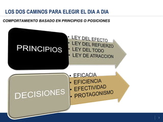 3
LOS DOS CAMINOS PARA ELEGIR EL DIA A DIA
COMPORTAMIENTO BASADO EN PRINCIPIOS O POSICIONES
 