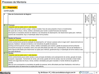 by @rildosan ® | rildo.santos@etecnologia.com.br
Mentoria 23
Processo de Mentoria
Preparação1
continuação
# Área de Conhecimento de Negócio
SituaçãoAtual
Avaliação
(valorde1à4)
SituaçãoDesejada
Avaliação
(valorde1à4)
2 Finanças:
- Quando você se avalia como 4, está dizendo:
Conheço plenamente contas a pagar, contas a receber, fluxo de caixa presente e futuro e investimentos.
Sei quais são os fluxos, rotinas, tarefas e atividades para manter a saúde financeira da empresa.
Acompanho os resultados através de relatórios e de indicadores de desempenho. Sei desenvolver ações para melhoria,
quando são necessárias, faço a implantação delas forma proativa.
4 4
3 Gestão de Pessoas:
- Quando você se avalia como 2, está dizendo:
Tenho conhecimento parcial de avaliação de desempenho, de "colocar a pessoa certa no lugar certo", desenvolvimento de
pessoas, feedback, retenção de talentos e de indicadores de gestão de pessoas.
Conheço de forma parcial os fluxos, rotinas, tarefas e atividades para manter a gestão de pessoas de forma eficiente
Acompanho de longe os resultados, tenho uma certa dificuldade para lidar com o desempenho, não sei dar feedbacks e
tenho alguma dificuldade para desenvolver as ações para melhoria, geralmente faço a implantação de forma reativa e elas
tem baixa eficiência.
2 4
4 Vendas
- Quando você se avalia como 1, está dizendo:
Tenho conhecimento pouco sobre vendas e suas principais atividades como planejamento de vendas, geração de leads,
prospects, negociação, fechamento de venda, pós-venda, gestão de funil de vendas, taxa de conversão e ticket médio.
Tenho uma vaga ideia dos fluxos, rotinas, tarefas e atividades para gerar resultado e manter eficiência de gestão de
vendas.
Não sei como acompanhar os resultados da gestão de pessoas, tenho dificuldade para fazer feedbacks e não tenhoa
capacidade plena de desenvolver as ações para melhoria.
1 3
 