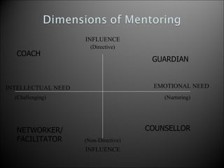 (Directive) INFLUENCE (Non-Directive) INFLUENCE INTELLECTUAL NEED EMOTIONAL NEED (Challenging) (Nurturing) COACH GUARDIAN NETWORKER/ FACILITATOR COUNSELLOR 