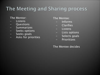 The Mentor: - Listens - Questions - Summarizes - Seeks options - Seeks goals - Asks for priorities The Mentee: - Informs - Clarifies - Listens - Lists options - Selects goals - Prioritizes The Mentee decides 