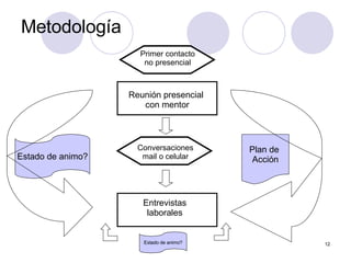 Metodología Reunión presencial con mentor Entrevistas laborales Plan de  Acción Estado de animo? Conversaciones mail o celular Primer contacto no presencial Estado de animo? 