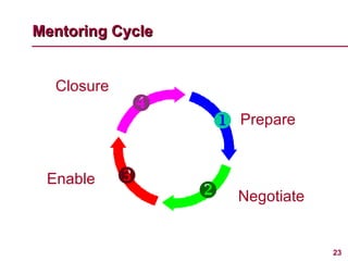 Mentoring Cycle     Prepare Negotiate Enable Closure 