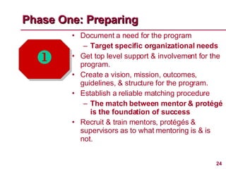 Document a need for the program Target specific organizational needs Get top level support & involvement for the program. Create a vision, mission, outcomes, guidelines, & structure for the program. Establish a reliable matching procedure The match between mentor & protégé is the foundation of success Recruit & train mentors, protégés & supervisors as to what mentoring is & is not. Phase One: Preparing  