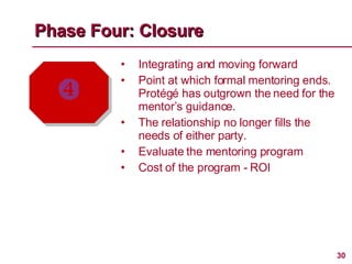 Integrating and moving forward Point at which formal mentoring ends. Protégé has outgrown the need for the mentor’s guidance.  The relationship no longer fills the needs of either party. Evaluate the mentoring program Cost of the program - ROI Phase Four: Closure  