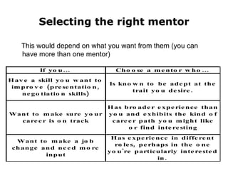 Selecting the right mentor This would depend on what you want from them (you can have more than one mentor) 