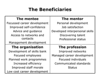 The Beneficiaries The profession Improved networks Managed career development Focused individuals Communicated standards Status The organisation Development of skills bank Focused employees Planned work programmes Increased efficiency Improved staff morale Low cost career development The mentor Personal development Job satisfaction Developed interpersonal skills Discovering talent Professional status The mentee Focussed career development Improved self-confidence Advice and guidance Access to networks and contacts Management development 