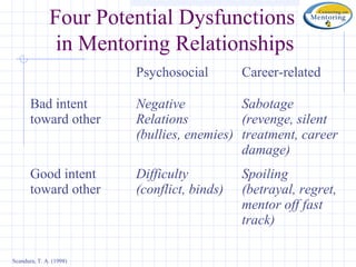 Four Potential Dysfunctions
               in Mentoring Relationships
                         Psychosocial        Career-related

       Bad intent        Negative           Sabotage
       toward other      Relations          (revenge, silent
                         (bullies, enemies) treatment, career
                                            damage)
       Good intent       Difficulty          Spoiling
       toward other      (conflict, binds)   (betrayal, regret,
                                             mentor off fast
                                             track)

Scandura, T. A. (1998)
 