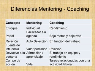 Diferencias Mentoring - Coaching
Concepto Mentoring Coaching
Enfoque Individual Rendimiento
Papel
Facilitador sin
agenda Bajo metas y objetivos
Relación Auto Selección En función del trabajo
Fuente de
influencia Valor percibido Posición
Devuelve a la
persona
Afirmación /
aprendizaje
El trabajo en equipo y
rendimiento
Campo de
acción Vida
Tareas relacionadas con una
actividad laboral
 