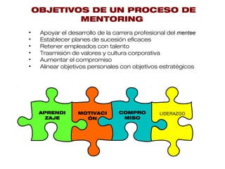 OBJETIVOS DE UN PROCESO DE MENTORING
•  Apoyar el desarrollo de la carrera profesional del mentee
•  Establecer planes de sucesión eﬁcaces
•  Retener empleados con talento
•  Trasmisión de valores y cultura corporativa
•  Aumentar el compromiso 
•  Alinear objetivos personales con objetivos estratégicos

COMPROMISO

MOTIVACIÓN

APRENDIZAJE LIDERAZGO
 