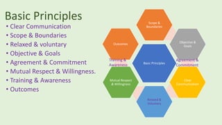 Basic Principles
• Clear Communication
• Scope & Boundaries
• Relaxed & voluntary
• Objective & Goals
• Agreement & Commitment
• Mutual Respect & Willingness.
• Training & Awareness
• Outcomes
Basic Principles
Scope &
Boundaries
Objective &
Goals
Clear
Communication
Relaxed &
Voluntary
Mutual Respect
& Willingness
Outcomes
Agreement &
Commitment
Training &
Awareness
 
