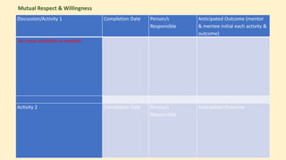 Discussion/Activity 1 Completion Date Person/s
Responsible
Anticipated Outcome (mentor
& mentee initial each activity &
outcome)
As many activities as needed
Activity 2 Completion Date Person/s
Responsible
Anticipated Outcome
Mutual Respect & Willingness
 