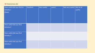How useful did you find to
Activity 1
(Date)
Excellent Very useful useful Not very useful Not at all
useful
How useful did you find
Activity 2
How useful did you find
Activity 3
How useful did you find
Activity 4
Or Outcomes (b)
 