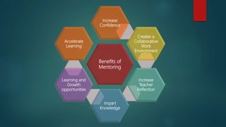 Benefits of
Mentoring
Increase
Confidence
Creates a
Collaborative
Work
Environment
Increase
Teacher
Reflection
Impart
Knowledge
Learning and
Growth
opportunities
Accelerate
Learning
 