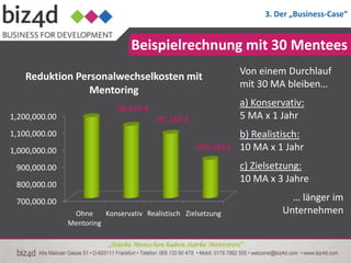 3. Der „Business-Case“


                                 Beispielrechnung mit 30 Mentees
                                                                 Von einem Durchlauf
   Reduktion Personalwechselkosten mit
                                                                 mit 30 MA bleiben…
                Mentoring
                            -50,676 €
                                                                 a) Konservativ:
1,200,000.00                            -97,163 €                5 MA x 1 Jahr
1,100,000.00                                                   b) Realistisch:
1,000,000.00                                        -250,144 € 10 MA x 1 Jahr

 900,000.00                                                      c) Zielsetzung:
                                                                 10 MA x 3 Jahre
 800,000.00
 700,000.00                                                                 … länger im
                Ohne     Konservativ Realistisch Zielsetzung              Unternehmen
               Mentoring

                          „Starke Menschen haben starke Mentoren!“
 