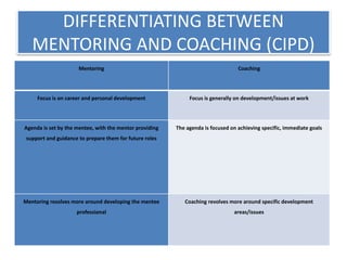 DIFFERENTIATING BETWEEN
MENTORING AND COACHING (CIPD)
Mentoring Coaching
Focus is on career and personal development Focus is generally on development/issues at work
Agenda is set by the mentee, with the mentor providing
support and guidance to prepare them for future roles
The agenda is focused on achieving specific, immediate goals
Mentoring resolves more around developing the mentee
professional
Coaching revolves more around specific development
areas/issues
 