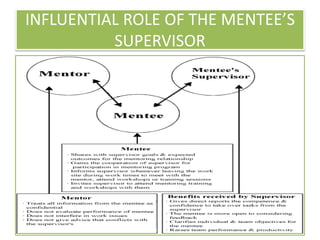 INFLUENTIAL ROLE OF THE MENTEE’S
SUPERVISOR
 