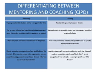 DIFFERENTIATING BETWEEN
MENTORING AND COACHING (CIPD)
Mentoring Coaching
Ongoing relationship that can last for a long period of time Relationship generally has a set duration
Can be more informal and meetings can take place as and
when the mentee needs some advice, guidance or support
Generally more structured in nature and meetings are scheduled
on a regular basis
More long-term and takes a broader view of the person Short-term (sometimes time-bounded) and focused on specific
development areas/issues
Mentor is usually more experienced and qualified than the
‘mentee’. Often a senior person in the organization who can
pass on knowledge, experience and open doors to otherwise
out-of-reach opportunities
Coaching is generally not performed on the basis that the coach
needs to have direct experience of their client’s formal
occupational role, unless the coaching is specific and skills-
focused
 