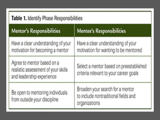 10 CRITICAL SUCCESS
FACTORS OF MENTORSHIP
PROGRAMMES
• #6: Commitment
• #7: Mentoring is about
relationships
• #8: Mentori...