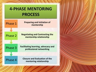 VIDEO CLIP
• What is Mentoring?
https://www.youtube.co
m/watch?v=qoy5MifHuLs
• Debriefing: Extract the
lessons from this v...