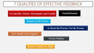 It is Specific, Timely, Meaningful, and Candid Goal-Oriented
Focuses on the Future
is About the Process, Not the Person
Isn’t Afraid to be Negative
Can be Positive
Doesn't Assume It's Right
 