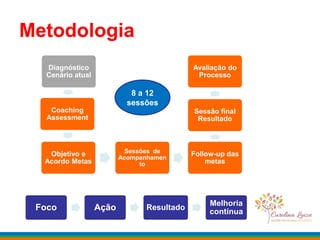 Metodologia
Diagnóstico
Cenário atual
Coaching
Assessment
Objetivo e
Acordo Metas
Sessões de
Acompanhamen
to
Follow-up das
metas
Sessão final
Resultado
Avaliação do
Processo
8 a 12
sessões
Foco Ação Resultado
Melhoria
contínua
 