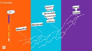 +
+
+
+
+
+
+
+
+
+
+
+
Impacto na
Carreira,
Oportunidades
de crescimento
pessoal e
proﬁssional
Voluntariado
Valor
Networking
+
+
Impacto
na
Sociedade
5 minutos
 