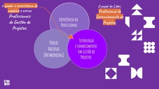 Experiência do
Proﬁssional
Trocas
Valiosas
(Networking)
Tecnologia
e conhecimento
em Gestão de
Projetos
O papel do Líder,
Proﬁssional de
Gerenciamento de
Projetos,
é ajudar o ecossistema de
negócios e outros
Proﬁssionais
de Gestão de
Projetos,
 