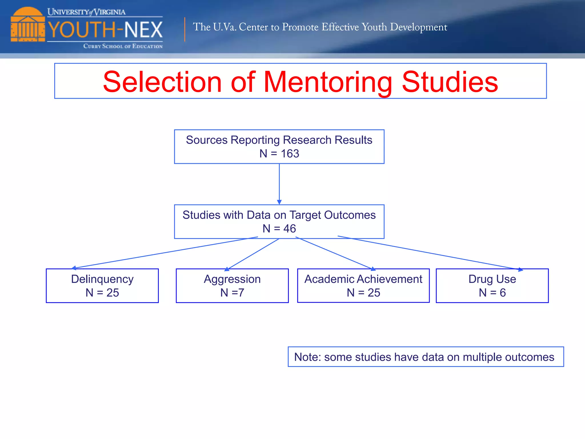 The U.Va. Center to Promote Effective Youth Development

In a Stable Relationship?
70
60

Percent

50
40
30
20
10
0
Minimal

Chronic Minor

χ2(3,N=178)=2.35, ns

Escalator

Serious, Chronic,
Violent

 