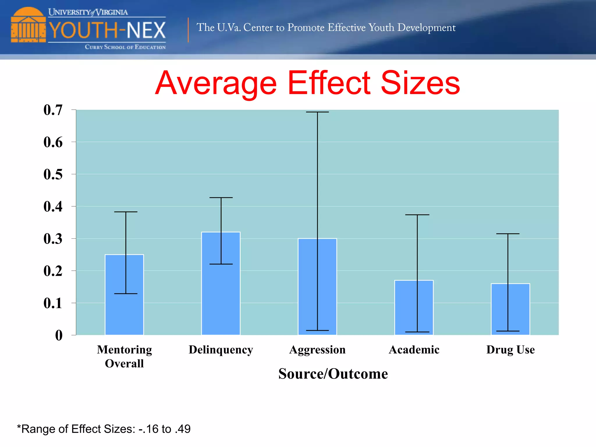 The U.Va. Center to Promote Effective Youth Development

Self Report Crime (Serousness Weighted Frequency)
3

Average Level

2.5
2

1.5
1

0.5
0

Minimal

Chronic Minor

Escalator

Serious, Chronic,
Violent

F(3,172)=4.66, p < .01 Escalators and SCV > Minimal
and Chronic Minor

 