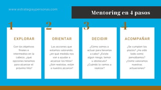 Mentoring en 4 pasos
EXPLORAR
Con los objetivos
finales e
intermedios en la
cabeza, ¿qué
opciones tenemos
para alcanzar el
próximo hito?
ORIENTAR
Las acciones que
estamos valorando,
¿en qué medida nos
van a ayudar a
alcanzar los hitos?
¿Son realistas, están
a nuestro alcance?
DECIDIR
¿Cómo vamos a
actuar para llevarlas
a cabo? ¿Existe
algún riesgo, temor
u obstáculo?
¿Cuándo lo vamos a
realizar?
ACOMPAÑAR
¿Se cumplen los
plazos? ¿Ha sido
todo como
pensábamos?
¿Cómo valoramos
nuestras
actuaciones?
www.estrategiaypersonas.com
1 32 4
 
