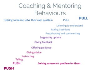Coaching & Mentoring
Behaviours
Helping someone solve their own problem PULL
PUSH Solving someone’s problem for them
PUSH
PULL
Telling
Instructing
Giving advice
Offering guidance
Giving feedback
Suggesting options
Paraphrasing and summarising
Asking questions
Listening to understand
 