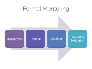 Formal Mentoring
Engagement Training Matching
Support &
Evaluation
 
